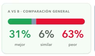 Barra de comparación general: % mejor, similar, peor