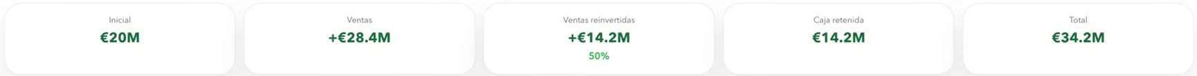 Desglose del presupuesto: inicial, ventas, reinvertidas, caja retenida, total
